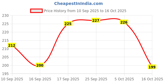firstcry.com Badal Kidz Stylish Baby Pacifier with Clip Chain - Soft, Safe & BPA-Free - grey badal kidz Price History Graph from 10 Sep 2025 to 16 Oct 2025