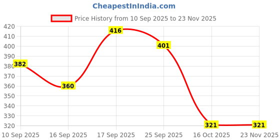 firstcry.com Badal Kidz Stylish Baby Pacifier with Clip Chain - Soft, Safe & BPA-Free (pack of 2)-Pink & Green badal kidz Price History Graph from 10 Sep 2025 to 23 Nov 2025