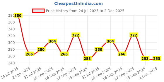 firstcry.com Badal Kidz Unbreakable Baby Spout Sippy Feeding Milk Juices Liquids Silicone Bottle Feeder BPA Free - 160 ml (BLUE) badal kidz Price History Graph from 24 Jul 2025 to 1 Dec 2025