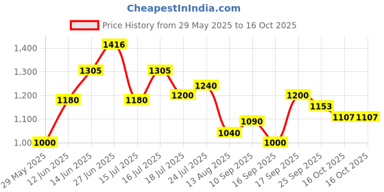 firstcry.com Badal Kidz Unique Ideas New Born Baby Multipurpose Polyester Diaper/Mother Bag with Holder Diaper Changing Multi Compartment - Blue badal kidz Price History Graph from 29 May 2025 to 16 Oct 2025