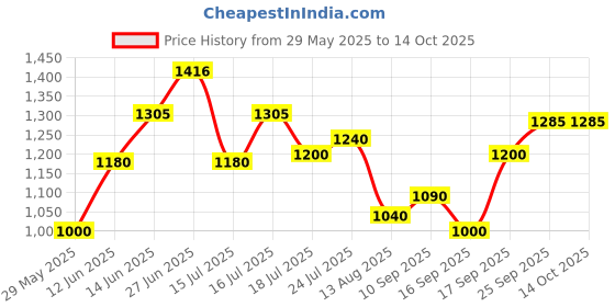 firstcry.com Badal Kidz Unique Ideas New Born Baby Multipurpose Polyester Diaper/Mother Bag with Holder Diaper Changing Multi Compartment - Navy Blue badal kidz Price History Graph from 29 May 2025 to 13 Oct 2025