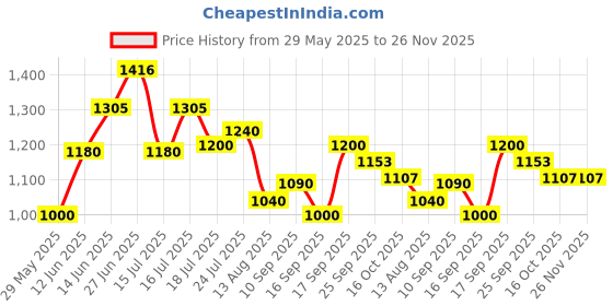 firstcry.com Badal Kidz Unique Ideas New Born Baby Multipurpose Polyester Diaper/Mother Bag with Holder Diaper Changing Multi Compartment - Pink badal kidz Price History Graph from 29 May 2025 to 25 Nov 2025