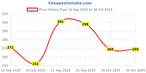 firstcry.com badal kidz Badal Kidzpremium Knot Baby Bibs - Soft Cotton, Cute Animal Prints, Comfortable & Absorbent (Set Of5) badal kidz Price History Graph from 10 Sep 2025 to 29 Oct 2025