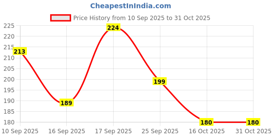 firstcry.com badal kidz Badal Kidzpremium Knot Baby Bibs - Soft Cotton, Cute Animala Prints, Comfortable & Absorbent (Set Of3) badal kidz Price History Graph from 10 Sep 2025 to 30 Oct 2025