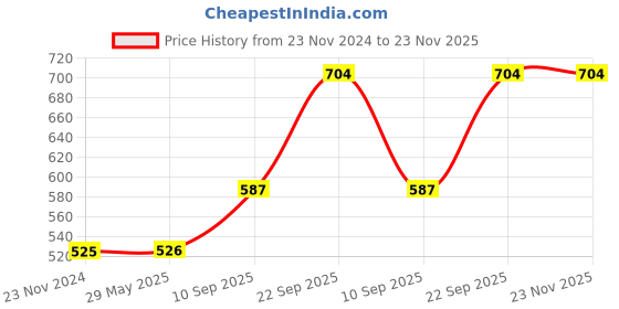 firstcry.com todfod Bade Natkhat All in One Early Learning Velcro Binder Book For Kids to Learn Alphabet, Numbers, Sports & Games, Space & Planets Weather, Seasons Preschool Velcro Binder Book For Kids Toddlers todfod Price History Graph from 23 Nov 2024 to 22 Nov 2025