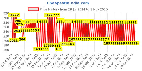 firstcry.com kiddybuddy Bafna Tara Supermodel Doll- Height 29 cm (Color and Design May Vary) kiddybuddy Price History Graph from 29 Jul 2024 to 31 Oct 2025