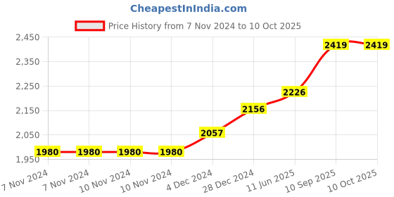 firstcry.com Bajaj 500 Watt GX-1 Mixer Grinder with 3 Jars- white bajaj Price History Graph from 7 Nov 2024 to 10 Oct 2025