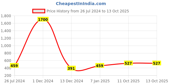 firstcry.com Bajo's antiskid Doormat - Multicolour bajo's Price History Graph from 26 Jul 2024 to 12 Oct 2025
