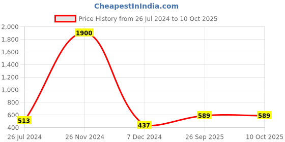 firstcry.com Bajo's antiskid Doormat Multicolour bajo's Price History Graph from 26 Jul 2024 to 9 Oct 2025