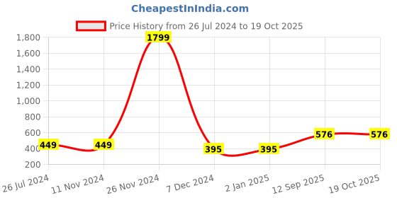 firstcry.com Bajo's Centre Table Cover bajo's Price History Graph from 26 Jul 2024 to 18 Oct 2025