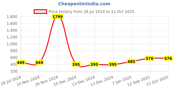 firstcry.com Bajo's Centre Table Cover bajo's Price History Graph from 26 Jul 2024 to 10 Oct 2025
