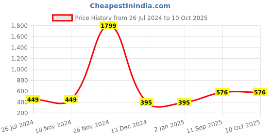 firstcry.com Bajo's Centre Table Cover bajo's Price History Graph from 26 Jul 2024 to 9 Oct 2025
