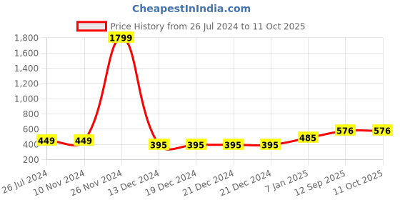 firstcry.com Bajo's Centre Table Cover bajo's Price History Graph from 26 Jul 2024 to 10 Oct 2025