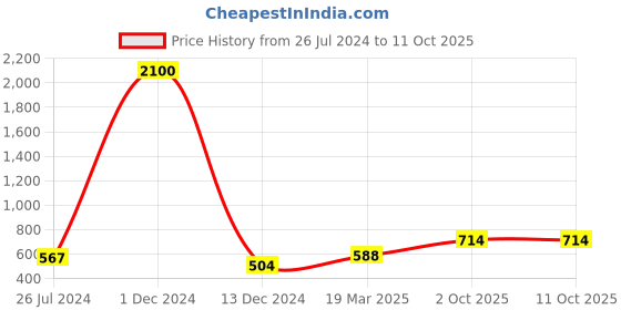 firstcry.com Bajo's Floral print diwan set - 8 pc bajo's Price History Graph from 26 Jul 2024 to 11 Oct 2025