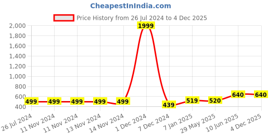firstcry.com Bajo's Hand Bags bajo's Price History Graph from 26 Jul 2024 to 2 Dec 2025