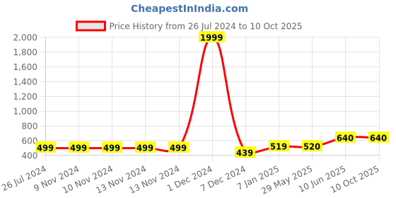 firstcry.com Bajo's Hand Bags bajo's Price History Graph from 26 Jul 2024 to 10 Oct 2025
