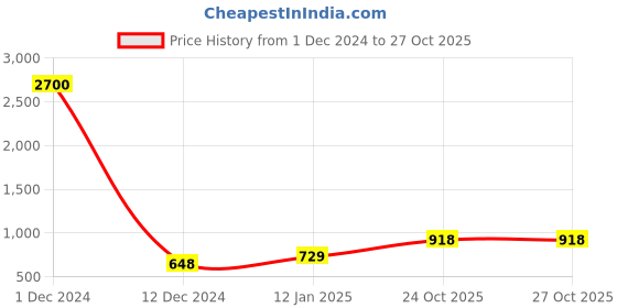firstcry.com Bajo's king size bedsheet set with pillow cover - Blue & white bajo's Price History Graph from 1 Dec 2024 to 27 Oct 2025
