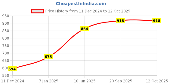 firstcry.com Bajo's King Size Bedsheet with 2 Pillow Covers - Blue bajo's Price History Graph from 11 Dec 2024 to 12 Oct 2025