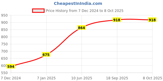 firstcry.com Bajo's King Size Bedsheet with 2 Pillow Covers - Multicolor bajo's Price History Graph from 7 Dec 2024 to 8 Oct 2025