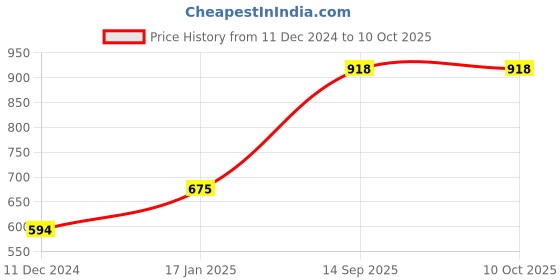 firstcry.com Bajo's King Size Bedsheet with 2 Pillow Covers - Multicolor bajo's Price History Graph from 11 Dec 2024 to 10 Oct 2025