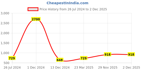 firstcry.com Bajo's King Size Bedsheet with pillow cover - Blue bajo's Price History Graph from 26 Jul 2024 to 1 Dec 2025