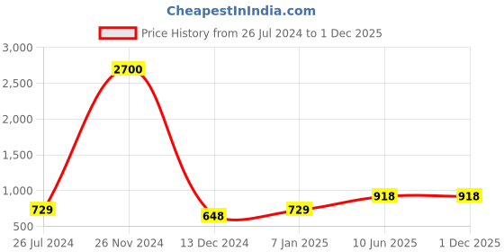 firstcry.com Bajo's King Size Bedsheet with pillow cover - Sky Blue colour bajo's Price History Graph from 26 Jul 2024 to 30 Nov 2025
