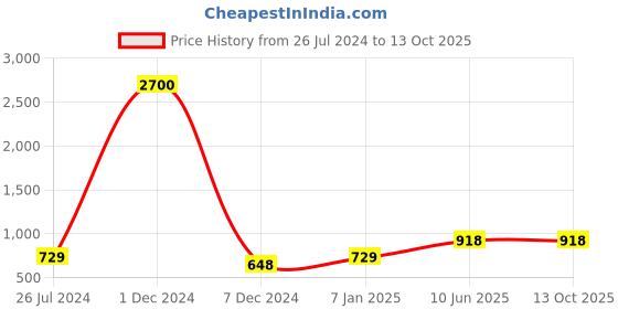 firstcry.com Bajo's King Size Bedsheet with pillow cover - White & Blue bajo's Price History Graph from 26 Jul 2024 to 13 Oct 2025