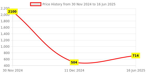 firstcry.com Bajo's  printed diwan set - Set of 8 bajo's Price History Graph from 30 Nov 2024 to 16 Jun 2025