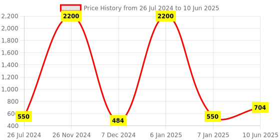 firstcry.com Bajo's  SET OF 2 Organiser Box brown bajo's Price History Graph from 26 Jul 2024 to 10 Jun 2025