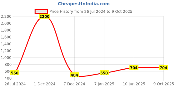 firstcry.com Bajo's  SET OF 2 Organiser Box white bajo's Price History Graph from 26 Jul 2024 to 9 Oct 2025