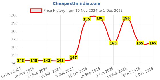 firstcry.com Bake Buds Millet Cookies Multigrain Apple  Natural, Tasty and Nutritious Anytime Millet Snacks for Kids-160 g(24 pcs) bake buds Price History Graph from 10 Nov 2024 to 1 Dec 2025