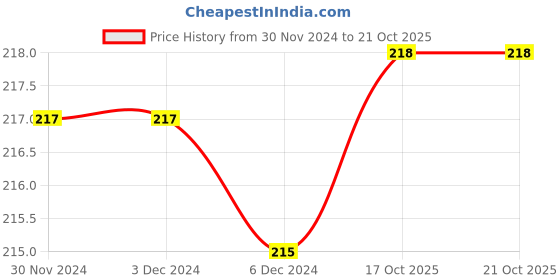 firstcry.com sawan Balikaon Ki Shikshaprad Kahaniyan Story Book - Hindi sawan Price History Graph from 30 Nov 2024 to 21 Oct 2025