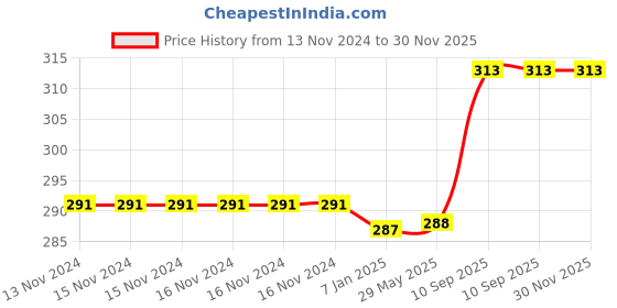 firstcry.com Balloon Junction Animal Face Foil Balloons - Pack of 5 balloon junction Price History Graph from 13 Nov 2024 to 30 Nov 2025