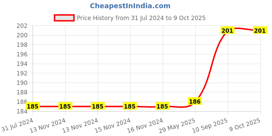 firstcry.com Balloon Junction Happy Birthday Banner and Balloons Combo Multicolour - Pack Of 6 balloon junction Price History Graph from 31 Jul 2024 to 9 Oct 2025