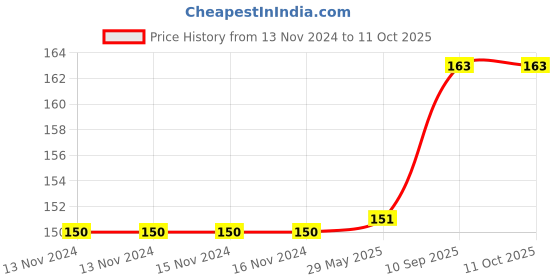 firstcry.com Balloon Junction Happy Birthday Banner - Multicolor balloon junction Price History Graph from 13 Nov 2024 to 10 Oct 2025