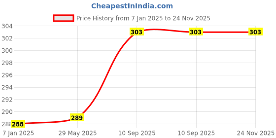 firstcry.com Balloon Junction Metallic & Confetti Balloon Combo Gold Black - Pack of 30 balloon junction Price History Graph from 7 Jan 2025 to 24 Nov 2025