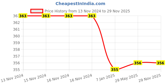 firstcry.com Balloon Junction Metallic & Confetti Balloon Combo Gold Blue - Pack of 50 balloon junction Price History Graph from 13 Nov 2024 to 29 Nov 2025