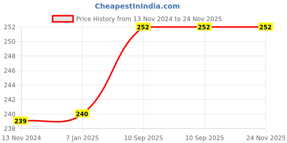 firstcry.com Balloon Junction Metallic Balloon Combo White Silver - Pack of 30 balloon junction Price History Graph from 13 Nov 2024 to 24 Nov 2025