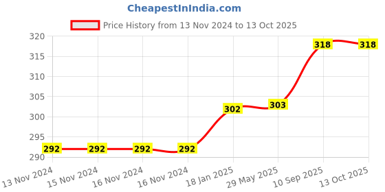 firstcry.com Balloon Junction Metallic Balloons for Party Decoration Red & Gold - Pack of 100 balloon junction Price History Graph from 13 Nov 2024 to 12 Oct 2025