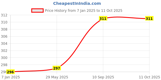 firstcry.com Balloon Junction Metallic Balloons Pack of 100 - MultiColour balloon junction Price History Graph from 7 Jan 2025 to 11 Oct 2025