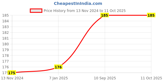firstcry.com Balloon Junction Metallic Balloons Pack of 30 - MultiColour balloon junction Price History Graph from 13 Nov 2024 to 11 Oct 2025