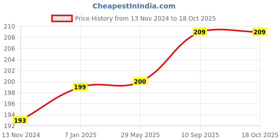 firstcry.com Balloon Junction Metallic Balloons Pack of 50 - Dark Blue & Light Blue balloon junction Price History Graph from 13 Nov 2024 to 18 Oct 2025