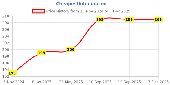 firstcry.com Balloon Junction Metallic Balloons Pack of 50 - Dark Blue & Silver balloon junction Price History Graph from 13 Nov 2024 to 2 Dec 2025