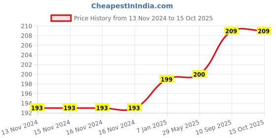 firstcry.com Balloon Junction Metallic Balloons Pack of 50 - L Pink & Black balloon junction Price History Graph from 13 Nov 2024 to 15 Oct 2025