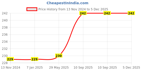 firstcry.com Balloon Junction Metallic Balloons Rose Gold,Chrome Gold & White - Pack Of 50 balloon junction Price History Graph from 13 Nov 2024 to 5 Dec 2025