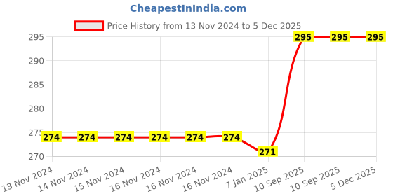 firstcry.com Balloon Junction Paper Fans Party Decoration Blue - Pack of 6 balloon junction Price History Graph from 13 Nov 2024 to 5 Dec 2025