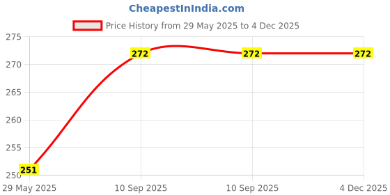 firstcry.com Balloon Junction Paper Fans Party Decoration Multicolor - Pack of 6 balloon junction Price History Graph from 29 May 2025 to 4 Dec 2025