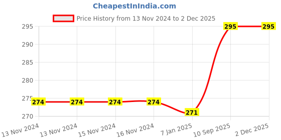 firstcry.com Balloon Junction Paper Fans Party Decoration Pink - Pack of 6 balloon junction Price History Graph from 13 Nov 2024 to 30 Nov 2025