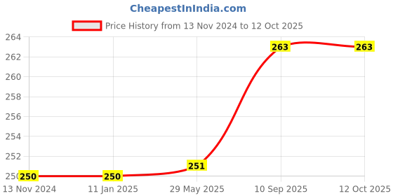 firstcry.com Balloon Junction Premium Chrome Balloons With Metallic Finish Green - Pack of 25 balloon junction Price History Graph from 13 Nov 2024 to 11 Oct 2025