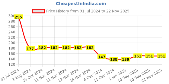 firstcry.com fab n funky Balloon Table Holder fab n funky Price History Graph from 31 Jul 2024 to 22 Nov 2025